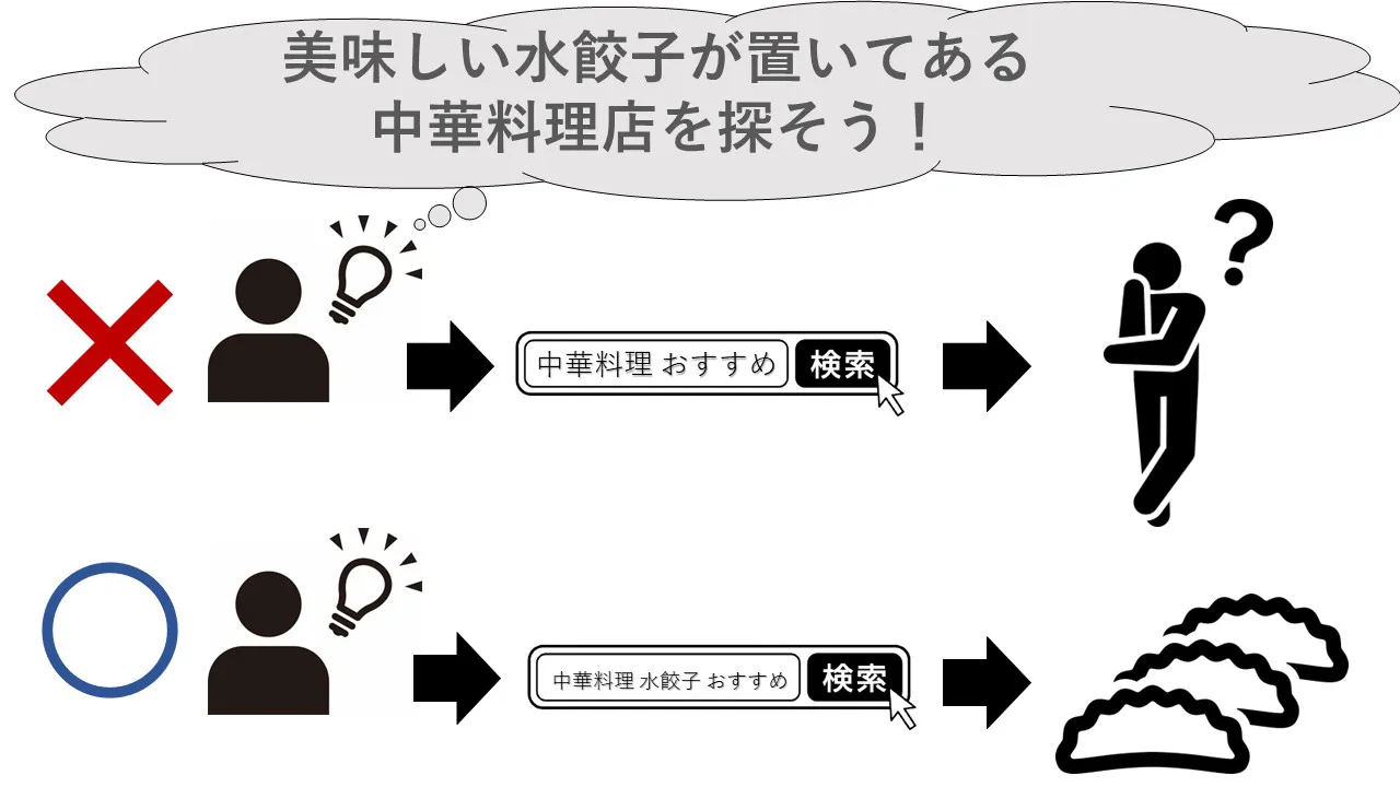 検索意図（Search Intent）に基づくキーワード分類とコンテンツ設計