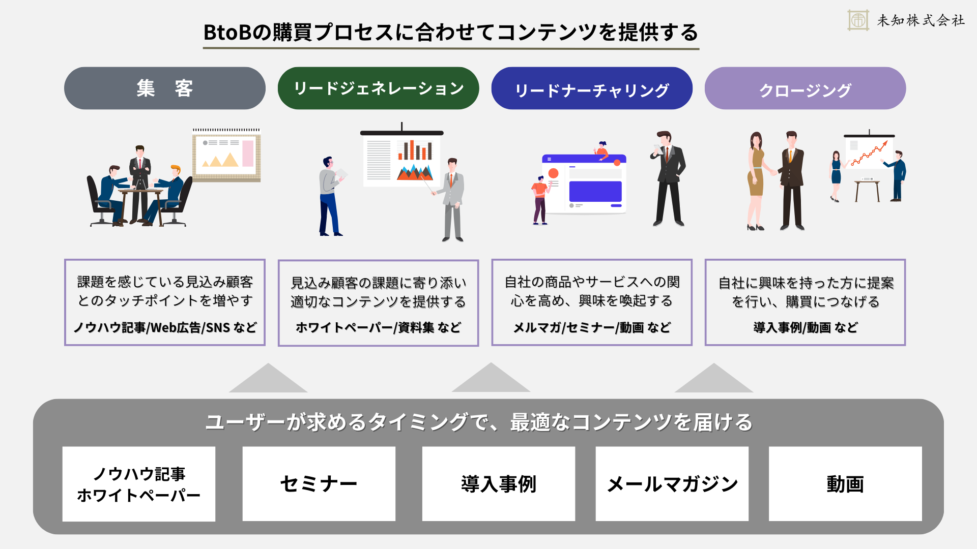 コンテンツマーケティングで専門家としての信頼獲得