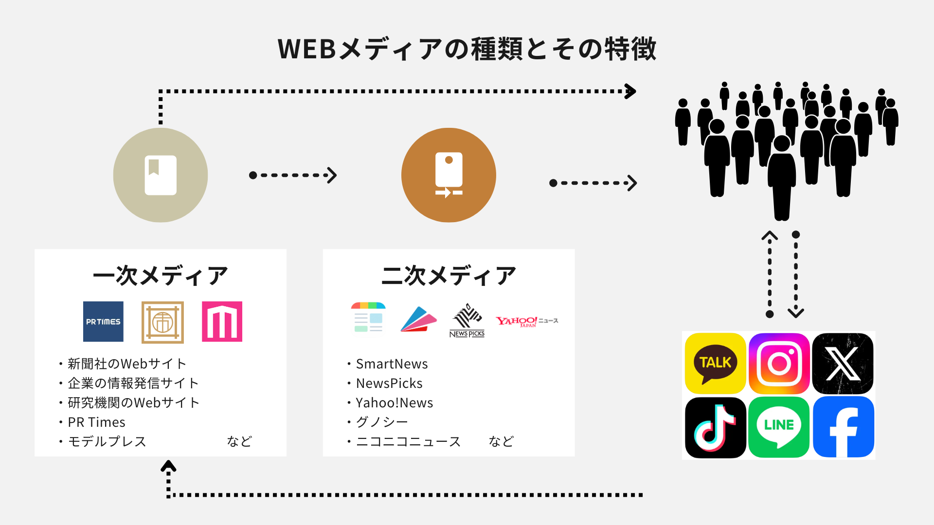 Webメディアとは？6つの種類や特徴、立ち上げ方、成功事例を紹介！ Contents Note（コンテンツノート）