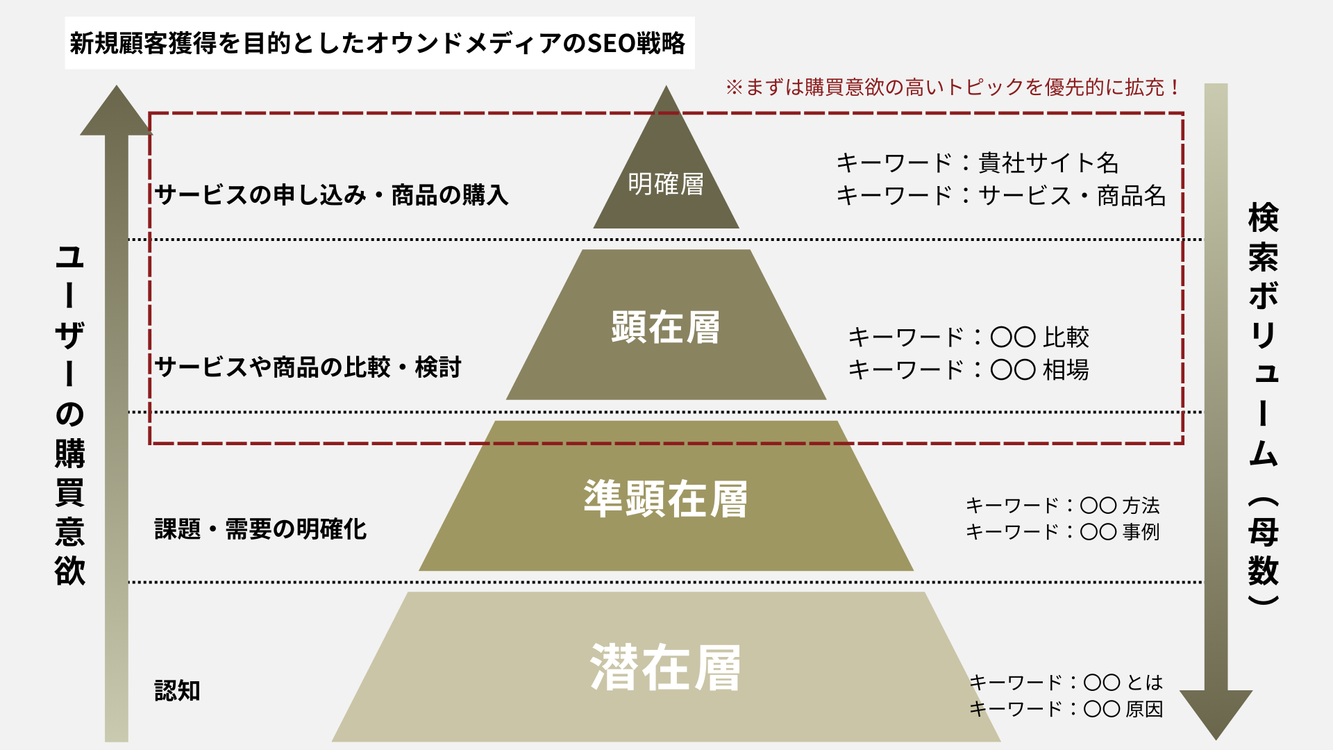 SEOを軸にしたコンテンツ戦略