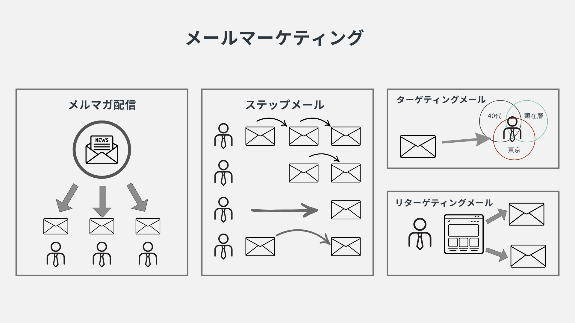 SNSとメールマーケティングを活用した集客戦略