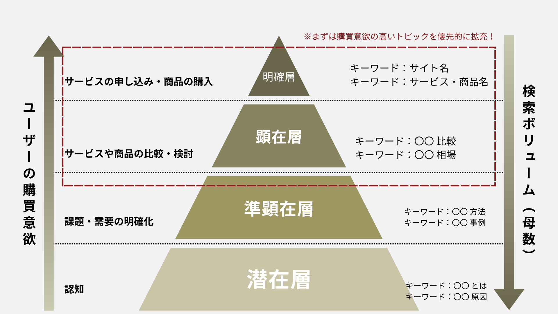 btobのseo戦略：ユーザーフェーズに合ったキーワード選定