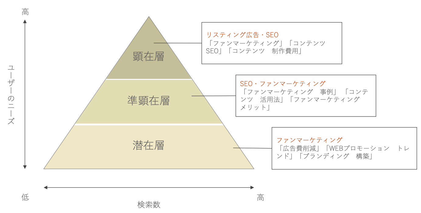 ターゲット（顧客層）を明確化する