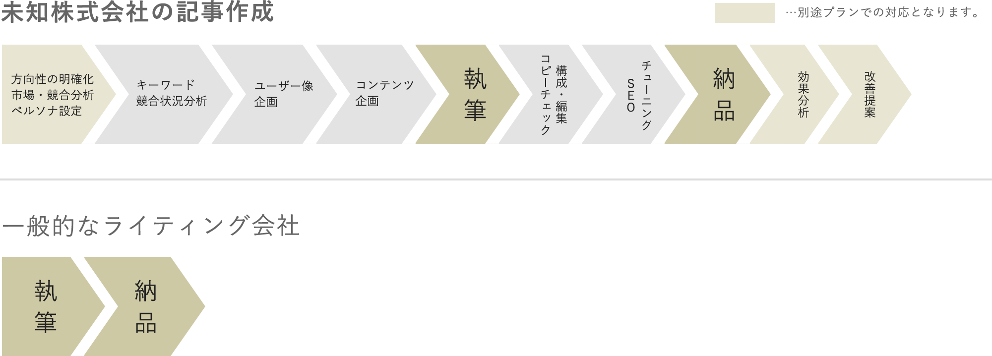 未知株式会社のコンテンツマーケティングとは