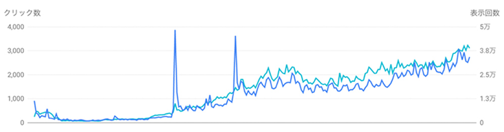 開始1年で年間約1,200,000セッション、上位表示キーワード数百KWを達成。