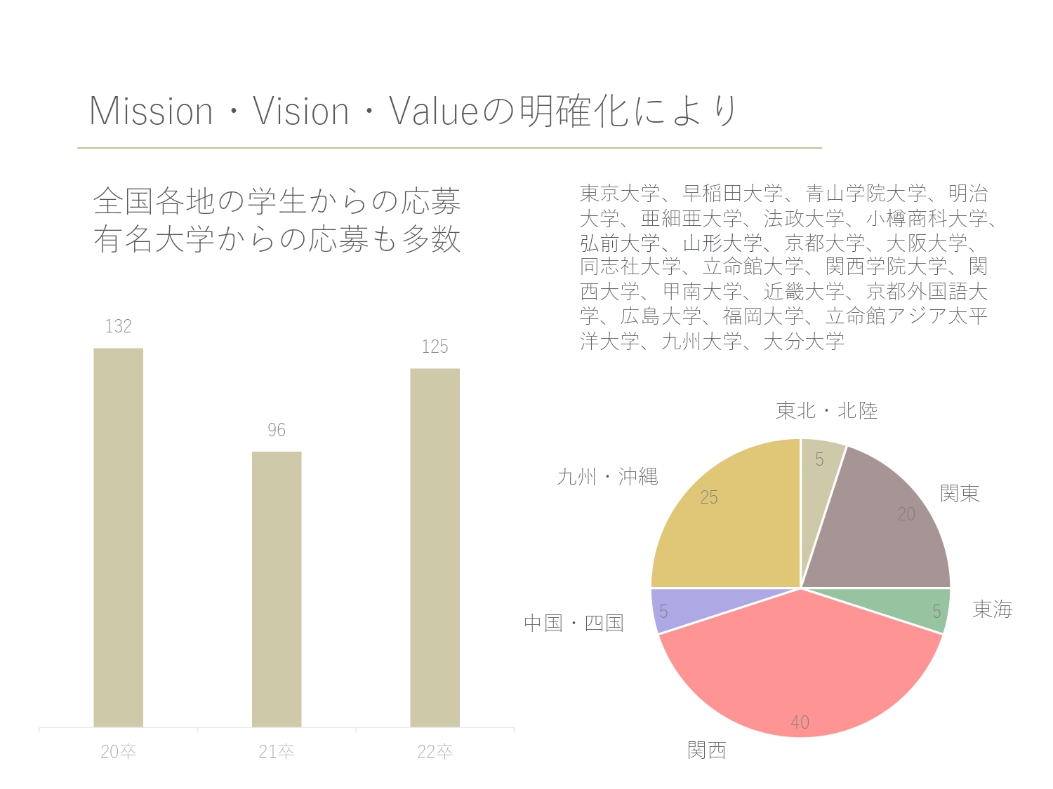 未知株式会社結果③